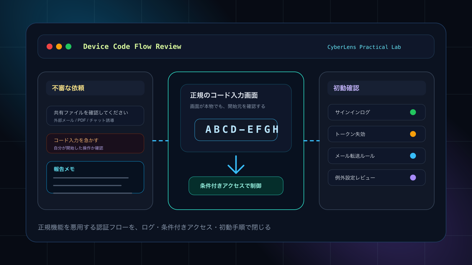 デバイスコードフィッシング ─ Microsoft 365で狙われるOAuth認証の盲点