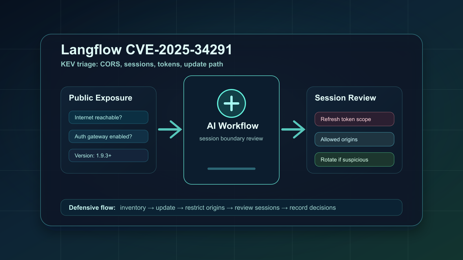 Langflow CVE-2025-34291がKEV追加：AI基盤のCORSとセッションを確認する