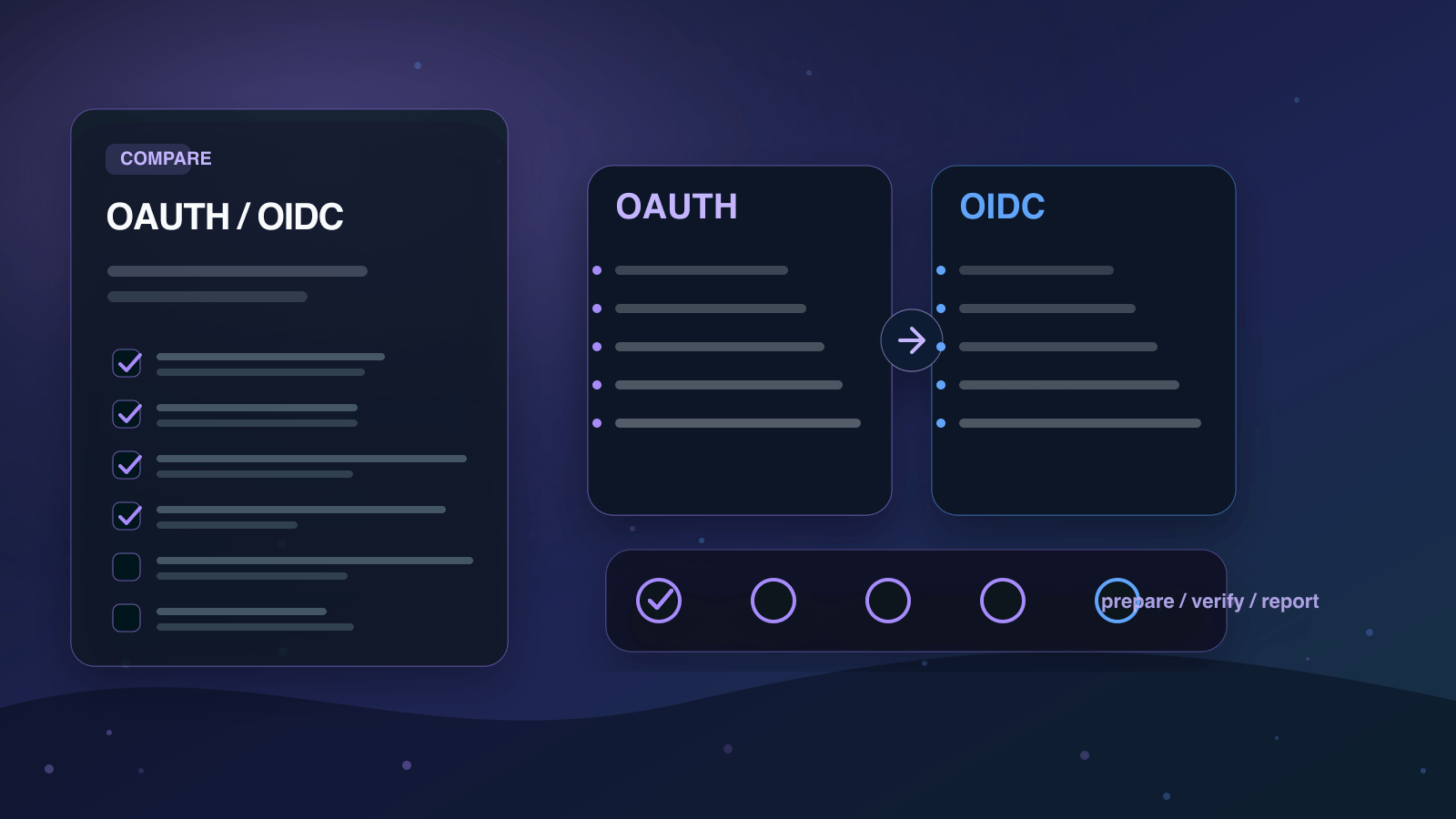 OAuthとOIDCの違いを実務で比較する判断ボードの図