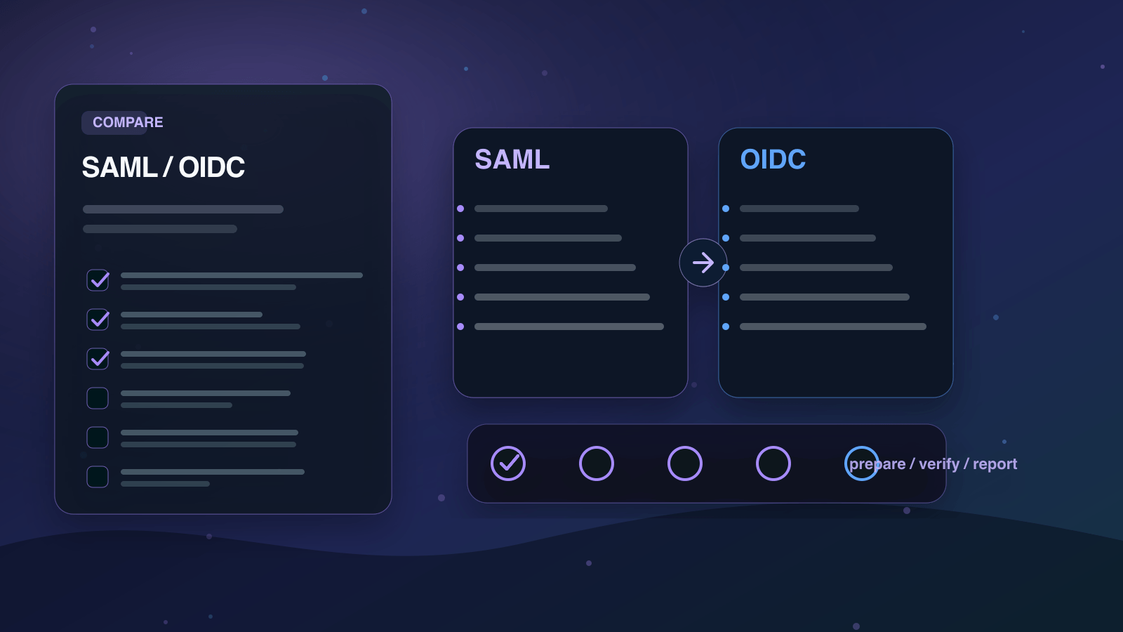 SAMLとOIDCの違いを実務で比較する判断ボードの図